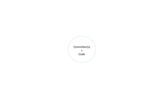 Committer(s)
+
Code
 