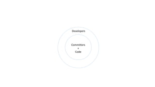 Developers
Committers
+
Code
 