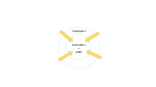 Developers
Committers
+
Code
 
