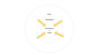 Developers
Users
Committers
+
Code
 