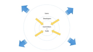Developers
Users
Committers
+
Code
 
