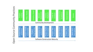 Open	Source	Community	Practices
Project	Exes	
published
Project	Build	
Automated	I
Project	Install	
Automated
Complete	Src
published
Project	
BugTracking
Project	Build	
Automated	II
Project	Test	
Automated	I
Project	Test	
Automated	II
Basic	Arch	
Description
Project	
License
Mission
Statement
Code	of	
Conduct
Forums,	Email
Comms
Platform
FAQs,	Howto
Governance
Contributoion
Guidelines
Events
Community	Development	
Software	Construction	Maturity
 