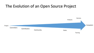Committers
Contributors
Community
EcosystemProject
Products
Services
Books
Training
The	Evolution	of	an	Open	Source	Project
 