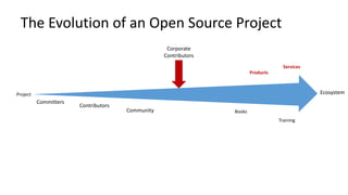 Committers
Contributors
Community
EcosystemProject
Products
Services
Books
Training
Corporate
Contributors
The	Evolution	of	an	Open	Source	Project
 