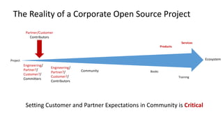 Engineering/
Partner?/
Customer?/
Committers
Engineering/
Partner?/
Customer?/
Contributors
Community
EcosystemProject
Products
Services
Books
Training
Partner/Customer
Contributors
The	Reality	of	a	Corporate	Open	Source	Project
Setting	Customer	and	Partner	Expectations	in	Community	is	Critical
 