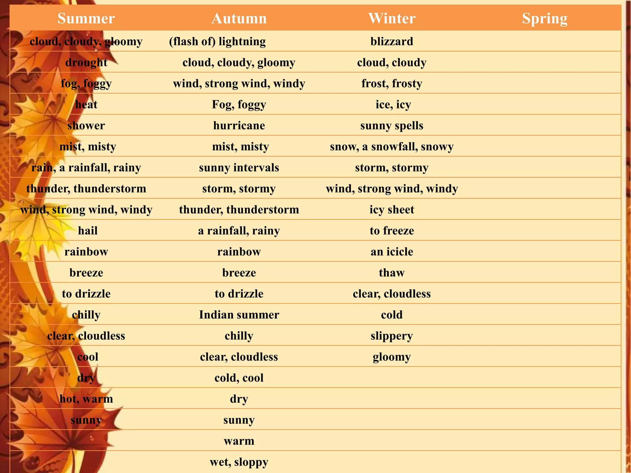 Summer Autumn Winter Spring
cloud, cloudy, gloomy (flash of) lightning blizzard
drought cloud, cloudy, gloomy cloud, cloudy
fog, foggy wind, strong wind, windy frost, frosty
heat Fog, foggy ice, icy
shower hurricane sunny spells
mist, misty mist, misty snow, a snowfall, snowy
rain, a rainfall, rainy sunny intervals storm, stormy
thunder, thunderstorm storm, stormy wind, strong wind, windy
wind, strong wind, windy thunder, thunderstorm icy sheet
hail a rainfall, rainy to freeze
rainbow rainbow an icicle
breeze breeze thaw
to drizzle to drizzle clear, cloudless
chilly Indian summer cold
clear, cloudless chilly slippery
cool clear, cloudless gloomy
dry cold, cool
hot, warm dry
sunny sunny
warm
wet, sloppy
 