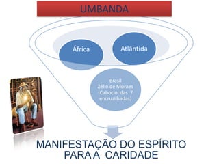 UMBANDA


     África            Atlântida



                    Brasil
              Zélio de Moraes
              (Caboclo das 7
               encruzilhadas)




MANIFESTAÇÃO DO ESPÍRITO
    PARA A CARIDADE
 