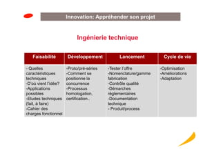 Innovation: Appréhender son projet



                           Ingénierie technique

   Faisabilité        Développement            Lancement          Cycle de vie

- Quelles             -Proto/pré-séries   -Tester l’offre       -Optimisation
caractéristiques      -Comment se         -Nomenclature/gamme   -Améliorations
techniques            positionne la       fabrication           -Adaptation
-D’où vient l’idée?   concurrence         -Contrôle qualité
-Applications         -Processus          -Démarches
possibles             homologation,       réglementaires
-Etudes techniques    certification..     -Documentation
(fait, à faire)                           technique
-Cahier des                               - Produit/process
charges fonctionnel
 