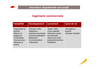 Innovation: Appréhender son projet


                    Ingénierie commerciale

Faisabilité     Développement           Lancement           Cycle de vie

-Segmenter le   -Préciser l’offre       -Tester l’offre     -Surveiller le
marché          -Réactions              -Fixer objectifs    marché
-Besoin et      (clients/concurrents)   -Démarrer action    -Orienter l’activité
exigences       -Commercialisation/     commerciale
-Contraintes    distribution            -Suivre les coûts
-Concurrence    -Communication          (production/comme
-Risques et     -Calendrier             rcialisation
enjeux
 