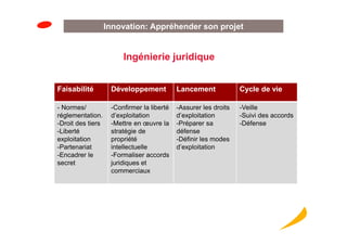 Innovation: Appréhender son projet


                        Ingénierie juridique


Faisabilité         Développement           Lancement             Cycle de vie

- Normes/           -Confirmer la liberté   -Assurer les droits   -Veille
réglementation.     d’exploitation          d’exploitation        -Suivi des accords
-Droit des tiers    -Mettre en œuvre la     -Préparer sa          -Défense
-Liberté            stratégie de            défense
exploitation        propriété               -Définir les modes
-Partenariat        intellectuelle          d’exploitation
-Encadrer le        -Formaliser accords
secret              juridiques et
                    commerciaux
 