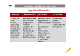 Innovation: Appréhender son projet

                       Ingénierie financière
Faisabilité      Développement       Lancement           Cycle de vie

Estimer les      Actualisation des   Affiner les coûts   Optimisation
coûts,           prévisions de       de production et    gestion
besoins,         budgets et de       commercialisatio    financière
ressources       rentabilité         n                   Financement de
Evaluer les      Validation du       Mise en place       la croissance..
budgets et la    point mort          des
rentabilité      Ajustement du       financements
Identifier les   prévisionnel        nécessaires au
partenaires      Mise en œuvre       lancement
potentiels       des financements    Mettre en place
                                     le contrôle de
                                     gestion
 