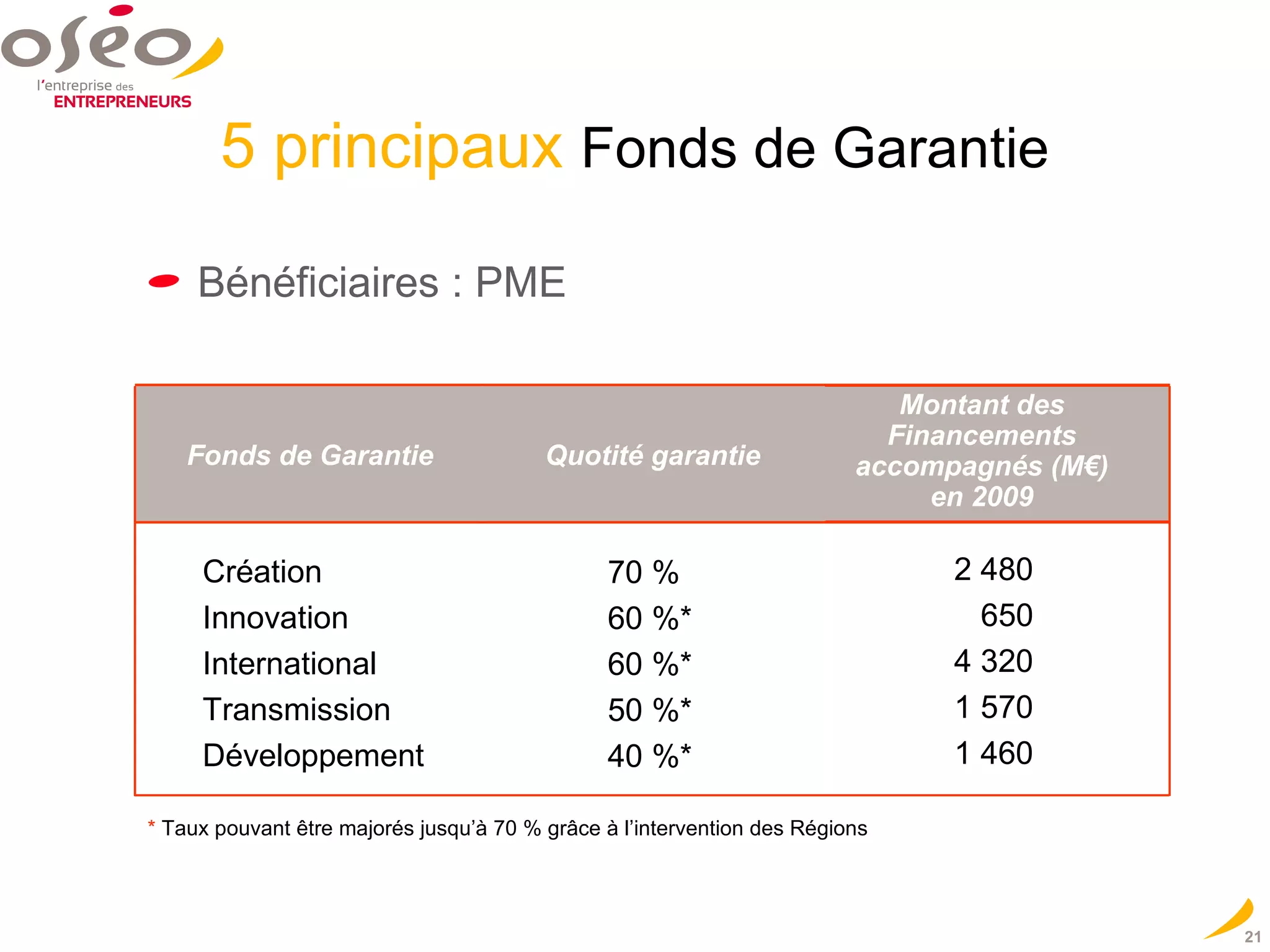 Bénéficiaires : PME   5 principaux  Fonds de Garantie Montant des Financements accompagnés (M€) en 2009 Création Innovation International Transmission Développement 70 % 60 %* 60 %* 50 %* 40 %* 2 480 650 4 320 1 570 1 460 *  Taux pouvant être majorés jusqu’à 70 % grâce à l’intervention des Régions Quotité garantie Fonds de Garantie 