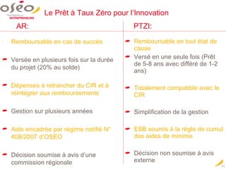 Remboursable en tout état de cause Versé en une seule fois (Prêt de 5-8 ans avec différé de 1-2 ans) Totalement compatible avec le CIR Simplification de la gestion ESB soumis à la règle de cumul des aides de minimis Décision non soumise à avis externe Le Prêt à Taux Zéro pour l’Innovation Remboursable en cas de succès Versée en plusieurs fois sur la durée du projet (20% au solde) Dépenses à retrancher du CIR et à réintégrer aux remboursements Gestion sur plusieurs années Aide encadrée par régime notifié N° 408/2007 d’OSEO Décision soumise à avis d’une commission régionale AR: PTZI: 