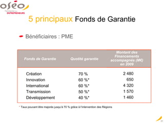 Bénéficiaires : PME   5 principaux  Fonds de Garantie Montant des Financements accompagnés (M€) en 2009 Création Innovation International Transmission Développement 70 % 60 %* 60 %* 50 %* 40 %* 2 480 650 4 320 1 570 1 460 *  Taux pouvant être majorés jusqu’à 70 % grâce à l’intervention des Régions Quotité garantie Fonds de Garantie 