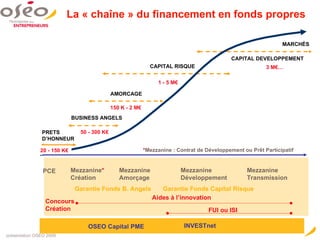 La « chaîne » du financement en fonds propres CAPITAL RISQUE MARCHÉS PRETS  D’HONNEUR BUSINESS ANGELS CAPITAL DEVELOPPEMENT AMORCAGE 3 M€… 1 - 5 M€ 150 K - 2 M€ 50 - 300 K€ 20 - 150 K€ PCE Mezzanine * Création Mezzanine  Développement Mezzanine Transmission Mezzanine  Amorçage * Mezzanine : Contrat de Développement ou Prêt Participatif Concours  Création Aides à l’innovation Garantie Fonds B. Angels Garantie Fonds Capital Risque OSEO Capital PME INVESTnet FUI ou ISI 