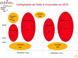 Cartographie de l’Aide à l’Innovation en 2010  Montant d’aide 3 M€ 100 K€ 50 K€ Entreprises < 3 ans Entreprises > 3 ans Crea-Dev  Concours SUB Faisabilité SUB Développement AR Concours  Créa- Dev SUB Eurostar SUB Faisabilité SUB Faisabilité AR Développement AR AR 30 K€ Faisabilité AR 