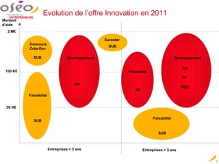 Evolution de l’offre Innovation en 2011  Montant d’aide 3 M€ 100 K€ 50 K€ Entreprises < 3 ans Entreprises > 3 ans Crea-Dev  Concours SUB Faisabilité SUB Développement AR Concours Créa-Dev  SUB Eurostar SUB Faisabilité SUB Faisabilité AR Développement AR AR ou PTZI 