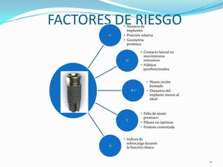 FACTORES DE RIESGO
            • Número de
              implantes
        G   • Posición relativa
            • Geometría
              protésica

                       • Contacto lateral en
                         movimientos
             O           extrusivos
                       • Hábitos
                         parafuncionales


                           • Hueso recién
                             formado
                 HI        • Diametro del
                             implante menor al
                             ideal


                       • Falta de ajuste
                         protésico
             T
                       • Pilares no óptimos
                       • Protesis cementada


            • Indices de
              sobrecarga durante
        A
              la función clínica


                                                 11
 