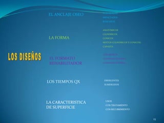 YUXTAOSEOS
 EL ANCLAJE OSEO
                    IMPACTADOS
                    ROSCADOS


                    ANATOMICOS
                    CILINDRICOS
 LA FORMA           CONICOS
                    MIXTOS (CILINDRICOS Y CONICOS)
                    CANASTA


                    CON MUÑON
 EL FORMATO         CONEXIÓN EXTERNA

 REHABILITADOR      CONEXIÓN INTERNA




                     EMERGENTES
LOS TIEMPOS QX
                     SUMERGIDOS




                      LISOS
LA CARACTERISTICA
                      CON TRATAMIENTO
DE SUPERFICIE         CON RECUBRIMIENTO



                                                     25
 