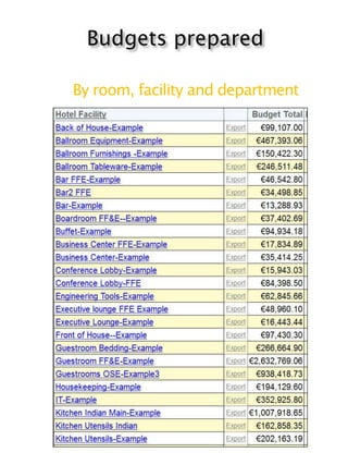 By room, facility and department
Budgets prepared
 