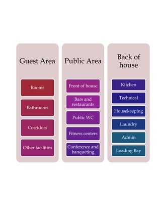 Guest Area
Rooms
Bathrooms
Corridors
Other facilities
Public Area
Front of house
Bars and
restaurants
Public WC
Fitness centers
Conference and
banqueting
Back of
house
Kitchen
Technical
Housekeeping
Laundry
Admin
Loading Bay
 
