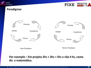  	
  	
  MKM	
  
Consultatis
MKM	
  Consulta,s©	
  	
  	
  O	
  Ser	
  Humano	
  e	
  a	
  Absorção	
  e	
  Retenção	
  do	
  Conhecimento-­‐	
  Reprodução	
  parcial	
  permi,da,	
  desde	
  que	
  mencionada	
  a	
  fonte	
  
Paradigmas	
  
Por	
  exemplo	
  –	
  Em	
  projeto	
  2hs	
  +	
  2hs	
  =	
  5hs	
  e	
  não	
  4	
  hs,	
  como	
  
diz	
  	
  a	
  matemáIca.	
  
25	
  
 