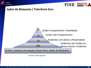  	
  	
  MKM	
  
Consultatis
MKM	
  Consulta,s©	
  	
  	
  O	
  Ser	
  Humano	
  e	
  a	
  Absorção	
  e	
  Retenção	
  do	
  Conhecimento-­‐	
  Reprodução	
  parcial	
  permi,da,	
  desde	
  que	
  mencionada	
  a	
  fonte	
  
Ações	
  de	
  Bloqueios	
  /	
  Tolerância	
  Zero	
  
10	
  
30	
  
600	
  
Ordem,	
  Limpeza,	
  Arrumação,	
  Desvio	
  Zero,	
  Ações	
  de	
  Bloqueios	
  
Lesões	
  Incapacitantes	
  -­‐Fatalidades	
  
Lesões	
  não	
  Incapacitantes	
  
Acidentes	
  com	
  danos	
  á	
  Propriedade	
  
Acidentes	
  sem	
  lesões	
  ou	
  
danos	
  visíveis,	
  Incidentes	
  
Pirâmide	
  de	
  BIRD,	
  adaptada	
  	
  
1	
  
31	
  
 