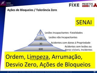  	
  	
  MKM	
  
Consultatis
MKM	
  Consulta,s©	
  	
  	
  O	
  Ser	
  Humano	
  e	
  a	
  Absorção	
  e	
  Retenção	
  do	
  Conhecimento-­‐	
  Reprodução	
  parcial	
  permi,da,	
  desde	
  que	
  mencionada	
  a	
  fonte	
  
Ações	
  de	
  Bloqueios	
  /	
  Tolerância	
  Zero	
  
10	
  
30	
  
600	
  
Ordem,	
  Limpeza,	
  Arrumação,	
  
Desvio	
  Zero,	
  Ações	
  de	
  Bloqueios	
  
Lesões	
  Incapacitantes	
  -­‐Fatalidades	
  
Lesões	
  não	
  Incapacitantes	
  
Acidentes	
  com	
  danos	
  á	
  Propriedade	
  
Acidentes	
  sem	
  lesões	
  ou	
  
danos	
  visíveis,	
  Incidentes	
  
Pirâmide	
  de	
  BIRD,	
  adaptada	
  	
  
1	
  
SENAI	
  
32	
  
 