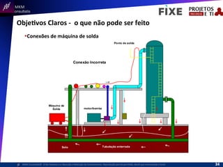  	
  	
  MKM	
  
Consultatis
MKM	
  Consulta,s©	
  	
  	
  O	
  Ser	
  Humano	
  e	
  a	
  Absorção	
  e	
  Retenção	
  do	
  Conhecimento-­‐	
  Reprodução	
  parcial	
  permi,da,	
  desde	
  que	
  mencionada	
  a	
  fonte	
  
ObjeIvos	
  Claros	
  -­‐	
  	
  o	
  que	
  não	
  pode	
  ser	
  feito	
  
§ Conexões	
  de	
  máquina	
  de	
  solda	
  
motor/bomba
Ponto de solda
Conexão Incorreta
Tubulação enterrada
Máquina de
Solda
Solo
34	
  
 