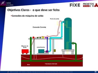  	
  	
  MKM	
  
Consultatis
MKM	
  Consulta,s©	
  	
  	
  O	
  Ser	
  Humano	
  e	
  a	
  Absorção	
  e	
  Retenção	
  do	
  Conhecimento-­‐	
  Reprodução	
  parcial	
  permi,da,	
  desde	
  que	
  mencionada	
  a	
  fonte	
  
ObjeIvos	
  Claros	
  -­‐	
  	
  o	
  que	
  deve	
  ser	
  feito	
  
§ Conexões	
  de	
  máquina	
  de	
  solda	
  
motor/bomba
Ponto de solda
Conexão Correta
Tubulação enterrada
Máquina de
Solda
Solo
35	
  
 