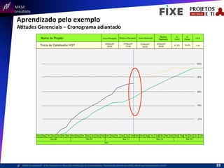  	
  	
  MKM	
  
Consultatis
MKM	
  Consulta,s©	
  	
  	
  O	
  Ser	
  Humano	
  e	
  a	
  Absorção	
  e	
  Retenção	
  do	
  Conhecimento-­‐	
  Reprodução	
  parcial	
  permi,da,	
  desde	
  que	
  mencionada	
  a	
  fonte	
  
Aprendizado	
  pelo	
  exemplo	
  
AItudes	
  Gerenciais	
  –	
  Cronograma	
  adiantado	
  
39	
  
 