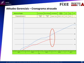  	
  	
  MKM	
  
Consultatis
MKM	
  Consulta,s©	
  	
  	
  O	
  Ser	
  Humano	
  e	
  a	
  Absorção	
  e	
  Retenção	
  do	
  Conhecimento-­‐	
  Reprodução	
  parcial	
  permi,da,	
  desde	
  que	
  mencionada	
  a	
  fonte	
  
AItudes	
  Gerenciais	
  –	
  Cronograma	
  atrasado	
  
41	
  
 