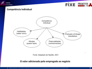  	
  	
  MKM	
  
Consultatis
MKM	
  Consulta,s©	
  	
  	
  O	
  Ser	
  Humano	
  e	
  a	
  Absorção	
  e	
  Retenção	
  do	
  Conhecimento-­‐	
  Reprodução	
  parcial	
  permi,da,	
  desde	
  que	
  mencionada	
  a	
  fonte	
  
Competência	
  Individual	
  
O	
  valor	
  adicionado	
  pelo	
  empregado	
  ao	
  negócio	
  
6	
  
 