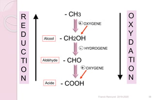 - CH3
- CH2OH
- CHO
- COOH
+ OXYGENE
+ OXYGENE
- HYDROGENE
O
X
Y
D
A
TI
O
N
R
E
D
U
C
TI
O
N
Alcool
Aldéhyde
Acide
38Franck Rencurel 2019-2020
 