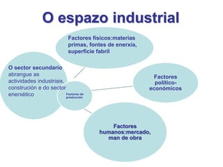 O espazo industrial
Factores de
producción:
Factores
político-
económicos
Factores
humanos:mercado,
man de obra
O sector secundario
abrangue as
actividades industriais,
construción e do sector
enerxético
Factores físicos:materias
primas, fontes de enerxía,
superficie fabril
 