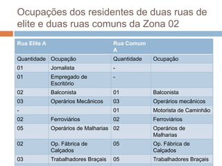 Ocupações dos residentes de duas ruas de
elite e duas ruas comuns da Zona 02
Rua Elite A Rua Comum
A
Quantidade Ocupação Quantidade Ocupação
01 Jornalista -
01 Empregado de
Escritório
-
02 Balconista 01 Balconista
03 Operários Mecânicos 03 Operários mecânicos
- 01 Motorista de Caminhão
02 Ferroviários 02 Ferroviários
05 Operários de Malharias 02 Operários de
Malharias
02 Op. Fábrica de
Calçados
05 Op. Fábrica de
Calçados
03 Trabalhadores Braçais 05 Trabalhadores Braçais
 
