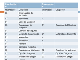 Rua de elite
B
Rua comum
B
Quantidade Ocupação Quantidade Ocupação
03 Empregados de
escritório
-
03 Balconista -
01 Dono de Garagem -
03 Operadores de
Máquinas
01 Operador de Máquinas
01 Corretor de Seguros -
01 Motorista de caminhão 01 Motorista de Caminhão
01 Maquinista -
01 Ferroviário -
01 Pedreiro -
01 Bombeiro hidráulico -
02 Operários de Malharias 02 Operários de Malharias
01 Op. Fáb. Calçados 03 Op. Fáb. Calçados
01 Trabalhador Braçal 07 Trabalhador Braçal
 