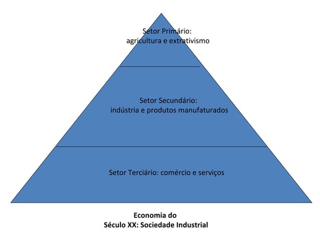 O Setor Terciário da Economia | PPT