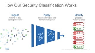 Apply
statistical models and
human intelligence
Identify
probable
malicious sites
Ingest
millions of data
points per second
How Our Security Classification Works
a.ru
b.cn
7.7.1.3
e.net
5.9.0.1
p.com/jpg
 