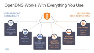 OpenDNS Works With Everything You Use
FUTURE-PROOF
EXTENSIBILITY
ANY
NETWORK
Routers, Wi-Fi,
SDN
ANY
ENDPOINT
VPN, IoE ANY
TECHNOLOGY
Firewalls,
Gateways
SECURE APIs
OPEN TO EVERYONE
SECURITY
PROVIDERS
FireEye, Cisco,
Check Point
NETWORK
PROVIDERS
Meraki, Aruba,
Aerohive
CUSTOMERS
In-house
Security
Systems
 