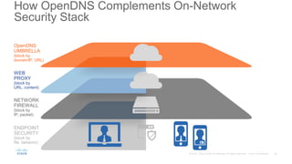ENDPOINT
SECURITY
(block by
file, behavior)
How OpenDNS Complements On-Network
Security Stack
NETWORK
FIREWALL
(block by
IP, packet)
WEB
PROXY
(block by
URL, content)
OpenDNS
UMBRELLA
(block by
domain/IP, URL)
 