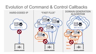 HARD-CODED IP
@23.4.24.1
“FAST FLUX”
@23.4.24.1
bad.com?
@34.4.2.110
@23.4.34.55
@44.6.11.8
@129.3.6.3
DOMAIN GENERATION
ALGORITHM
bad.com?
@34.4.2.11
0
baa.ru?
bid.cn
@8.2.130.3
@12.3.2.1
@67.44.21.1
Evolution of Command & Control Callbacks
 