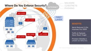 INTERNET
MALWARE
C2/BOTNETS
PHISHING
AV
AV
AV AV
ROUTER/UTM
AV AV
ROUTER/UTM
SANDBOX
PROXY
NGFW
NETFLOW
AV AV
AV AV
MID LAYER
LAST LAYER
MID LAYER
LAST LAYER
MID LAYER
FIRST
LAYER
Where Do You Enforce Security?
Perimeter
Perimeter Perimeter
Endpoint
Endpoint
CHALLENGES
Too Many Alerts via
Appliances & AV
Wait Until Payloads
Reaches Target
Too Much Time to
Deploy Everywhere
BENEFITS
Alerts Reduced 2-10x;
Improves Your SIEM
Traffic & Payloads
Never Reach Target
Provision Globally in
UNDER 30 MINUTES
 