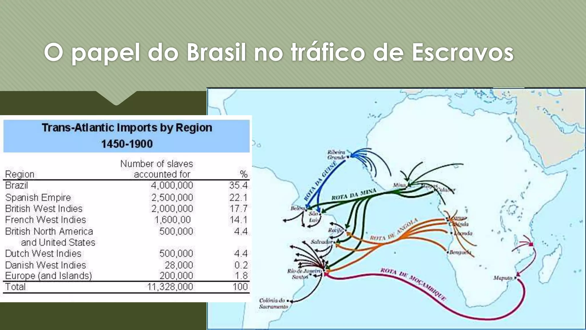 O papel do Brasil no tráfico de Escravos