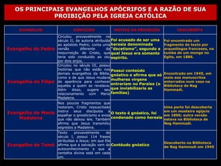 OS PRINCIPAIS EVANGELHOS APÓCRIFOS E A RAZÃO DE SUA
PROIBIÇÃO PELA IGREJA CATÓLICA
EVANGELHO

Evangelho de Pedro

Evangelho de Filipe

CONTEÚDO

MOTIVO DA PROIBIÇÃO

Circulou provavelmente no
século II, de autoria atribuída Foi acusado de ser uma
ao apóstolo Pedro; conta uma heresia denominada
versão
diferente
da “docetismo”, segundo a
ressurreição de Cristo, que qual Jesus era somente
teria sido conduzido ao céu espírito.
por dois anjos.
Circulou no século III, possui
histórias que não estão nos Possui conteúdo
demais evangelhos da Bíblia, gnóstico e afirma que só
como a de que Jesus mudava
mulheres virgens
de aparência para conhecer
entrariam no Paraíso (o
aqueles a quem se revelava.
Além
disso,
sugere
seu que inviabilizaria as
relacionamento com Maria famílias)
Madalena.

DESCOBERTA
Foi encontrado um
fragmento do texto por
arqueólogos franceses, na
tumba de um monge no
Egito, em 1886.

Encontrado em 1945, em
meio aos manuscritos
enterrados num vaso na
Biblioteca de Nag
Hammadi.

Evangelho de Maria
Madalena

Nos poucos fragmentos que
restaram, Cristo ressuscitado
instrui
seus
discípulos
a
O texto é gnóstico, foi
espalhar o gnosticismo e avisa
condenado como heresia
que não deixou leis. Também
afirma que Jesus transmitiu
segredos a Madalena.

Uma parte foi descoberta
em um mosteiro egípcio
em 1896; outra versão
estava na Biblioteca de
Nag Hammadi.

Evangelho de Tomé

Texto
provavelmente
do
século I, possui 114 frases
atribuídas a Jesus; em que Ele
afirma que a salvação vem do Contéudo gnóstico
autoconhecimento e que a
centelha divina está em cada
um.

Descoberto na Biblioteca
de Nag Hammadi em 1945

 