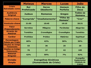 Mateus

Marcos

Lucas

João

Cristo
Retratado como

Rei
Profetizado

Servo
Obediente

Homem
Perfeito

Filho de
Deus

Audiência
Original

Judeus

Romanos

Gregos

Todos os
Homens

Palavra-chave
Versículo-chave

"Cumprido" "Imediatamente"

"Filho do
Homem"

"Crer"

21:05

10:45

19:10

20:31

Sermões

Milagres

Parábolas

Alegorias

Temático

Cronológico

Cronológico

Temático

Caráter

Profético

Prático

Histórico

Espiritual

Porcentagem
Falada por Cristo

60%

42%

50%

50%

Citações do Antigo
Testamento

53

36

25

20

Alusões ao Antigo
Testamento

76

27

42

105

Material
Singular

42%

59%

7%

92%

Fator
Preponderante
Arranjo do
Material

Divisão
Ampla

Evangelhos Sinóticos
(Humanidade de Cristo)

Evangelho
Suplementar
(Deidade de
Cristo)

 