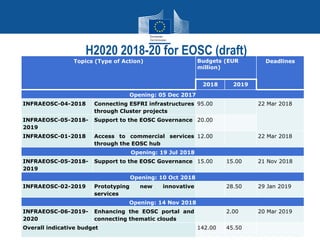 Topics (Type of Action) Budgets (EUR
million)
Deadlines
2018 2019
Opening: 05 Dec 2017
INFRAEOSC-04-2018 Connecting ESFRI infrastructures
through Cluster projects
95.00 22 Mar 2018
INFRAEOSC-05-2018-
2019
Support to the EOSC Governance 20.00
INFRAEOSC-01-2018 Access to commercial services
through the EOSC hub
12.00 22 Mar 2018
Opening: 19 Jul 2018
INFRAEOSC-05-2018-
2019
Support to the EOSC Governance 15.00 15.00 21 Nov 2018
Opening: 10 Oct 2018
INFRAEOSC-02-2019 Prototyping new innovative
services
28.50 29 Jan 2019
Opening: 14 Nov 2018
INFRAEOSC-06-2019-
2020
Enhancing the EOSC portal and
connecting thematic clouds
2.00 20 Mar 2019
Overall indicative budget 142.00 45.50
H2020 2018-20 for EOSC (draft)
 