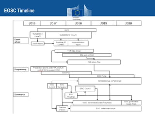 EOSC Timeline
 