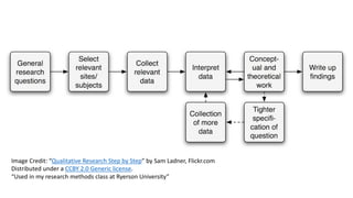 Image	Credit:	“Qualitative	Research	Step	by	Step”	by	Sam	Ladner,	Flickr.com
Distributed	under	a	CCBY	2.0	Generic	license.	
“Used	in	my	research	methods	class	at	Ryerson	University”
 