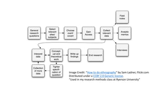 Image	Credit:	“How	to	do	ethnography”	by	Sam	Ladner,	Flickr.com
Distributed	under	a	CCBY	2.0	Generic	license.	
“Used	in	my	research	methods	class	at	Ryerson	University”
 